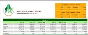 PSX continues with bullish trend, gains 926 more points