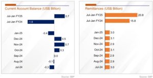 Economy stays positive as indicators show good performance, says finance ministry