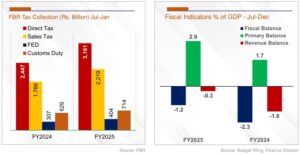 Economy stays positive as indicators show good performance, says finance ministry